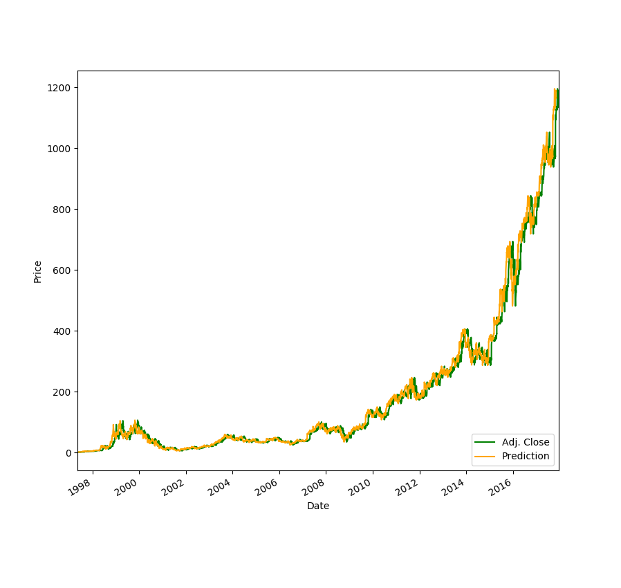 Stock market prediction using best sale svm code